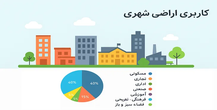 کاربری اراضی شهری