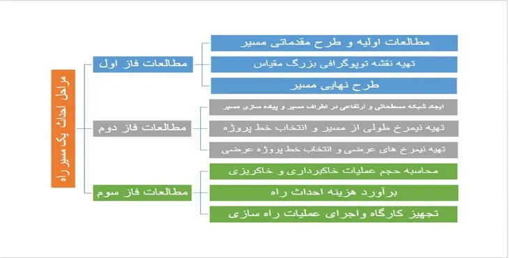 دانلود پاورپوینت مراحل احداث یک مسیر راه