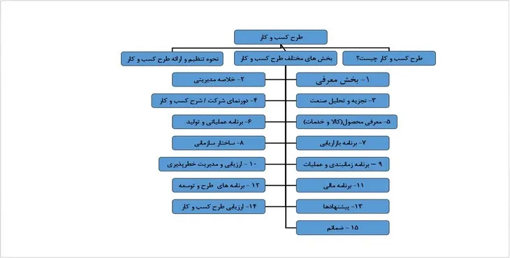دانلود پاورپوینت طرح کسب و کار و چگونگی نگارش آن
