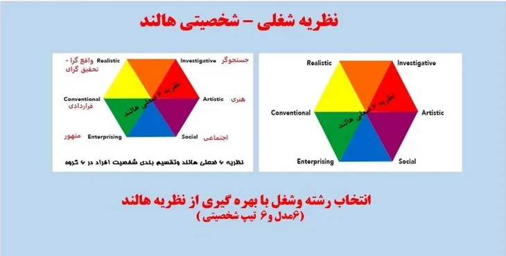 دانلود پاورپوینت نظریه شش تیپ شخصیتی هالند