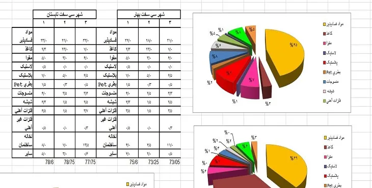 دانلود طرح جامع پسماند شهرستان دنا 